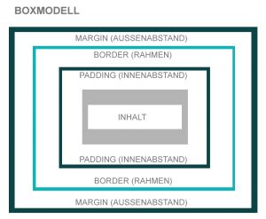 CSS-Programmierung: Boxmodell