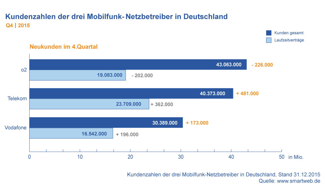 Mobilfunkreport 2015