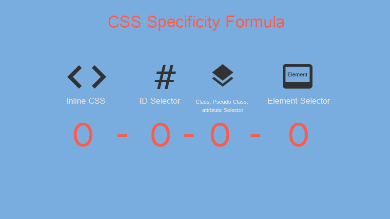 CSS-Specificity-Formula