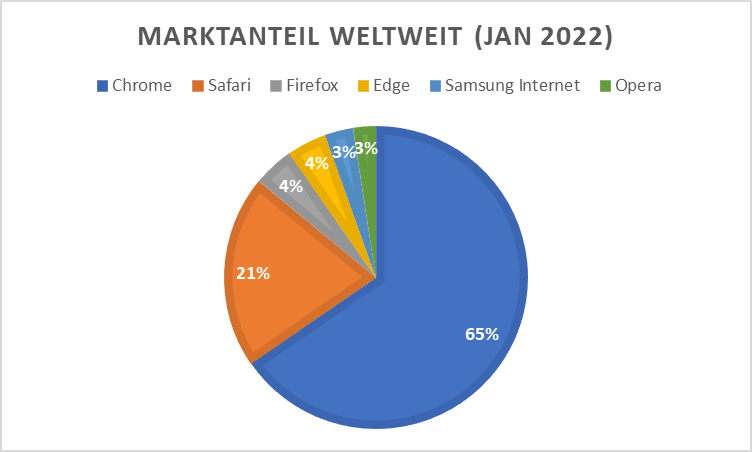 Marktanteil Browser weltweit (01.22)